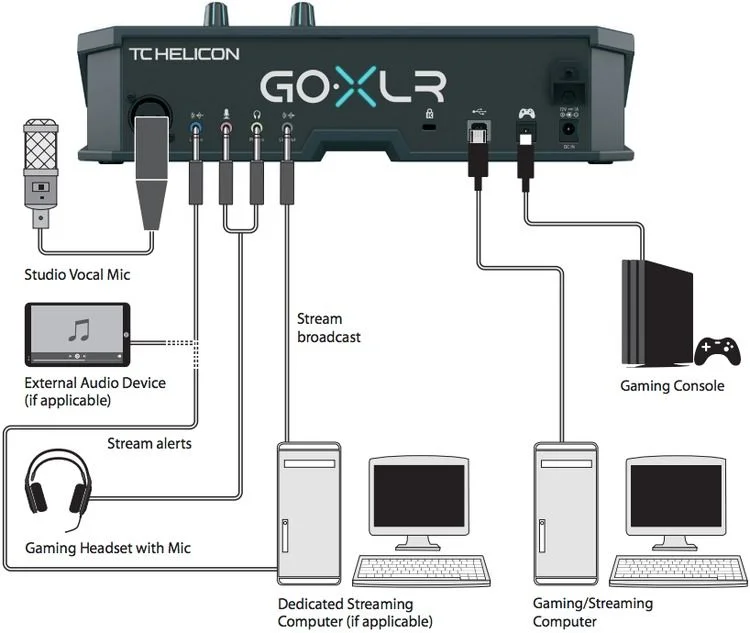 TC-Helicon GoXLR 4-channel Mixer connection
