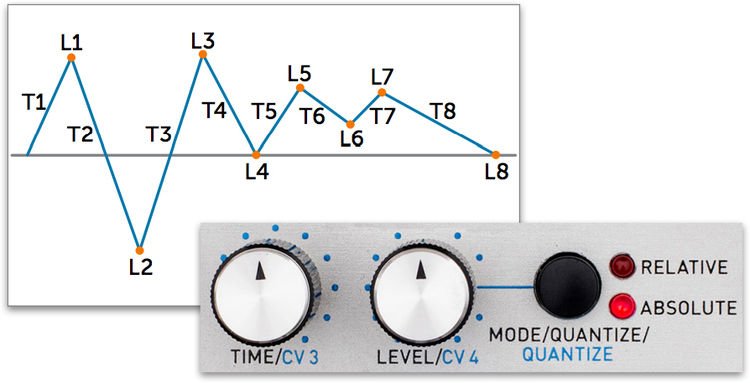 Rossum Electro-Music Control Forge Eurorack Programmable CV Generator  Module | Sweetwater