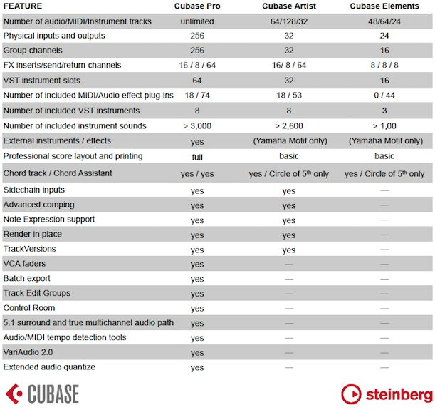 Steinberg Cubase Pro 9.5 (download) | Sweetwater