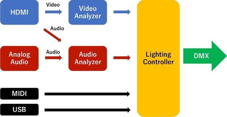 Roland VC-1-DMX Video Lighting Converter | Sweetwater