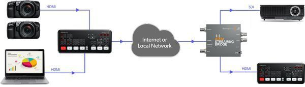 Blackmagic Design ATEM Streaming Bridge | Sweetwater