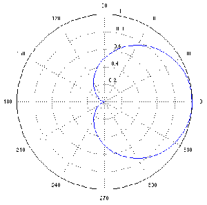 Cardioid microphone polar pattern