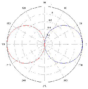 Figure-8 microphone polar pattern