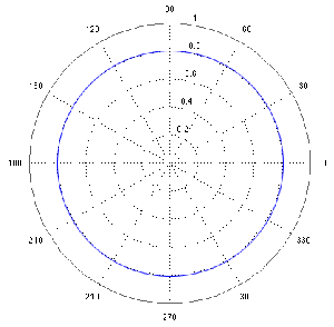 Omnidirectional microphone polar pattern