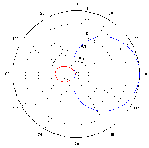 Supercardiod microphone polar pattern