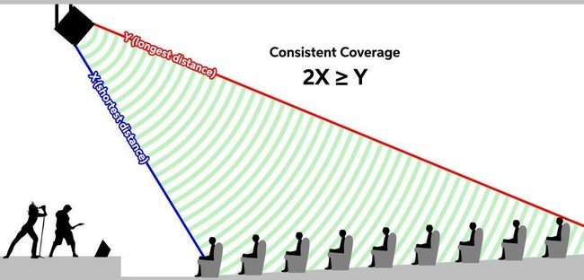 A diagram showing how to achieve consistent coverage