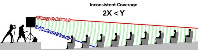 A diagram showing how to achieve inconsistent coverage