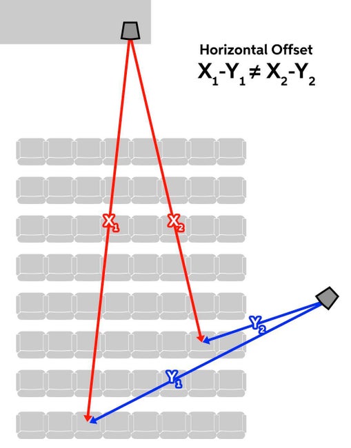 Delay - Horizontal Offset diagram