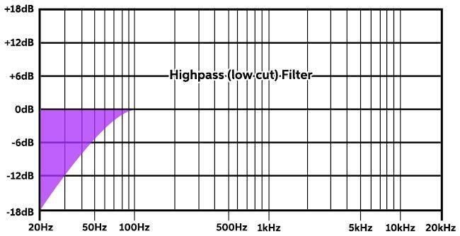 Highpass Filter