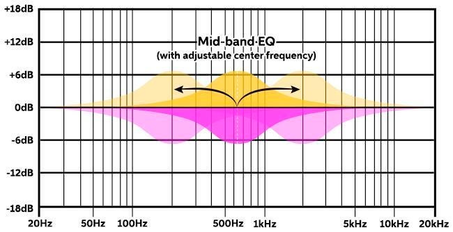 Semi-parametric EQ