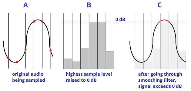 Intersample distortion