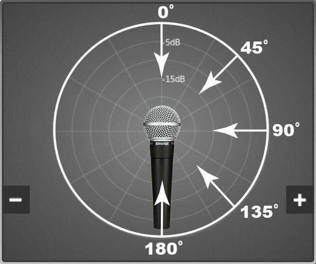 Microphone Polar Patterns Demonstrated — Use Your Ears! - InSync