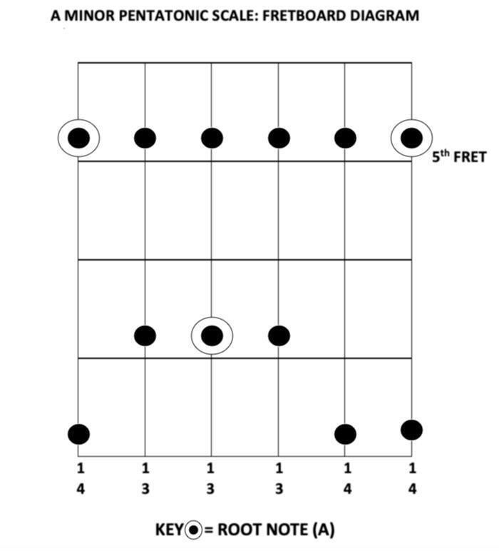 How to Play the Minor Pentatonic Scale on Guitar - InSync