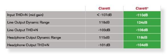 Clarett-Interfaces-Specs