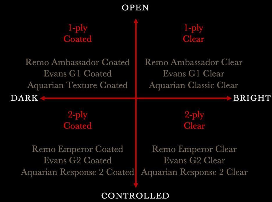 A chart displaying tones with single and double ply drum heads.